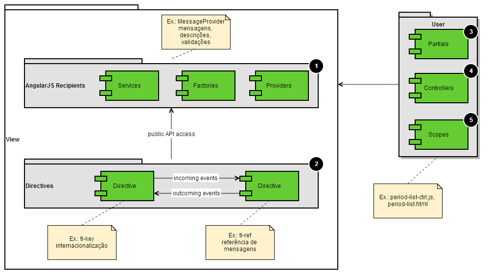 commons-ui-view-layer